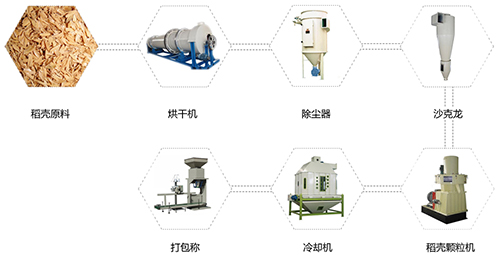 生物質(zhì)能源又一次歷史性突破生物質(zhì)燃料顆粒機(jī)生產(chǎn)線